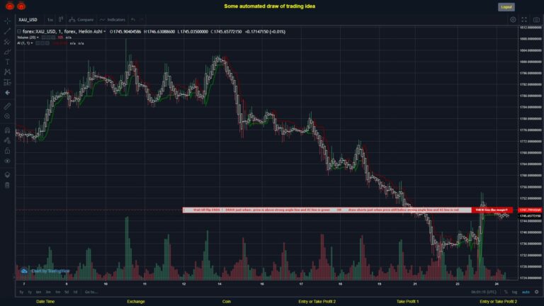 #FOREX MOVES? #XAUUSD ???