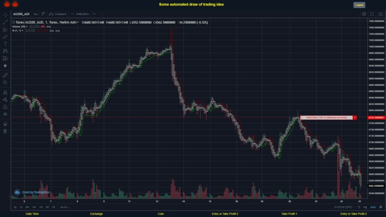 #FOREX MOVES? #AU200AUD ???