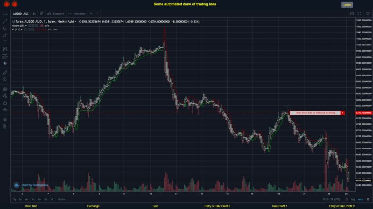 #FOREX MOVES? #AU200AUD ???