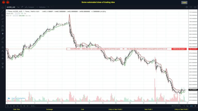 #FOREX MOVES? #AU200AUD ???