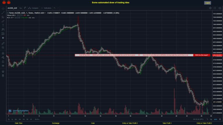 #FOREX MOVES? #AU200AUD ???