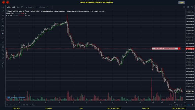 #FOREX MOVES? #AU200AUD ???