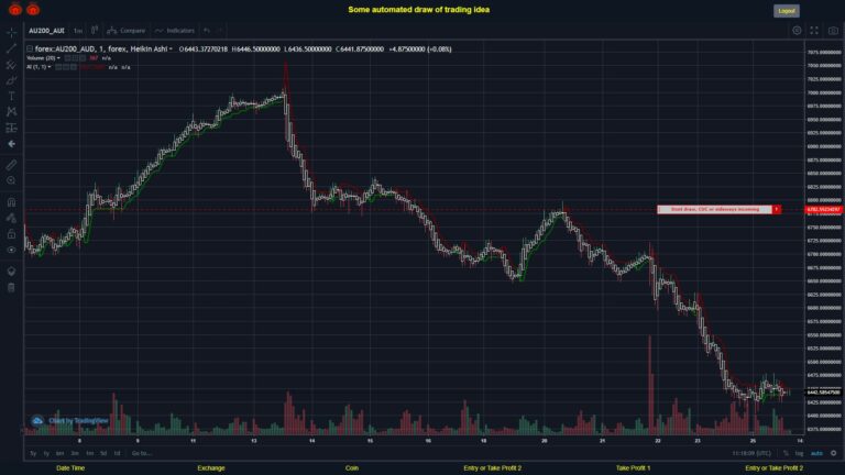 #FOREX MOVES? #AU200AUD ???