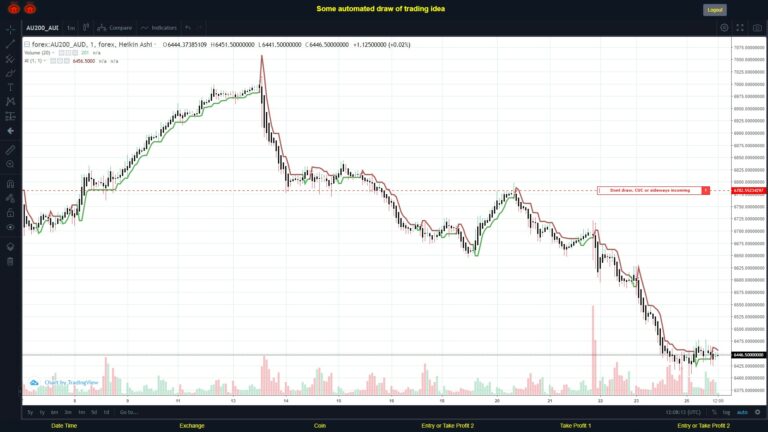 #FOREX MOVES? #AU200AUD ???