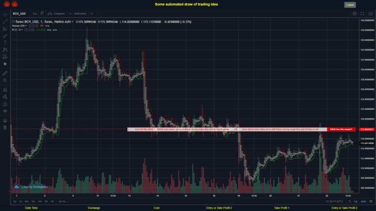 #FOREX MOVES? #BCHUSD ???