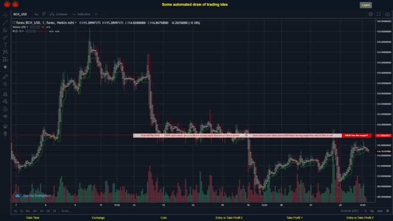 #FOREX MOVES? #BCHUSD ???