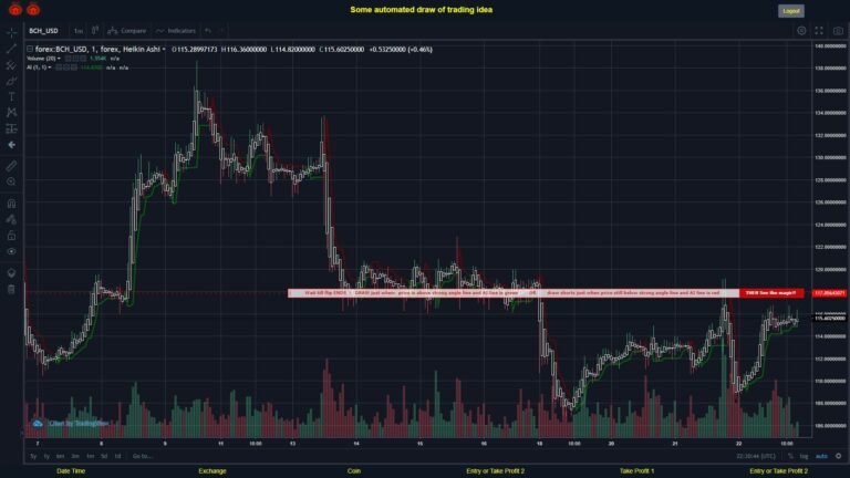 #FOREX MOVES? #BCHUSD ???