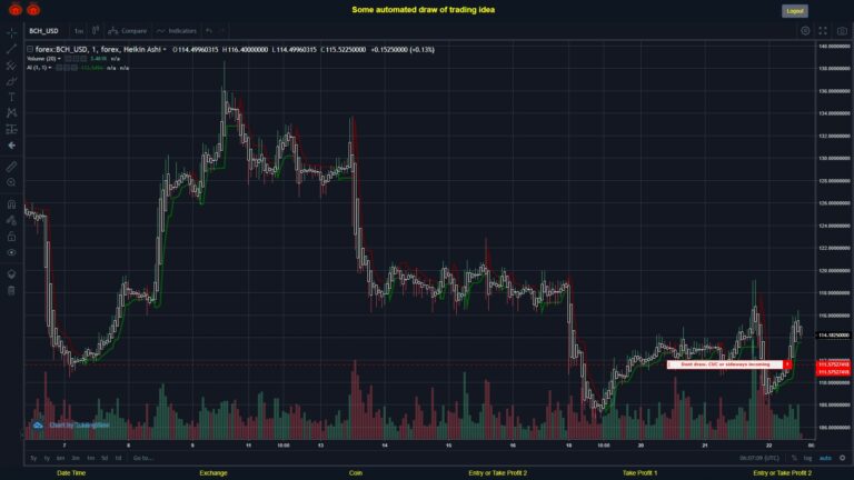 #FOREX MOVES? #BCHUSD ???