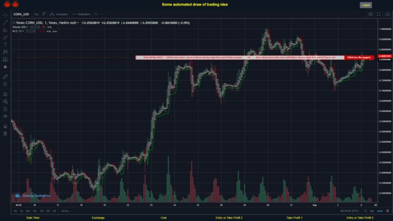 #FOREX MOVES? #CORNUSD ???