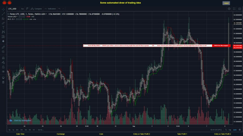 #FOREX MOVES? #LTCUSD ???