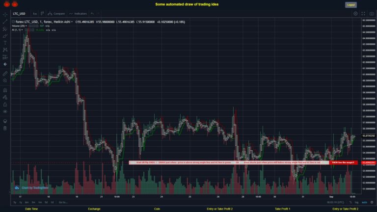 #FOREX MOVES? #LTCUSD ???
