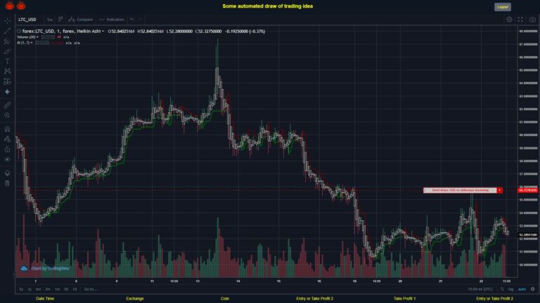 #FOREX MOVES? #LTCUSD ???
