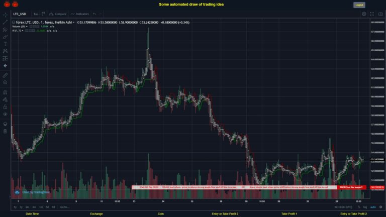 #FOREX MOVES? #LTCUSD ???