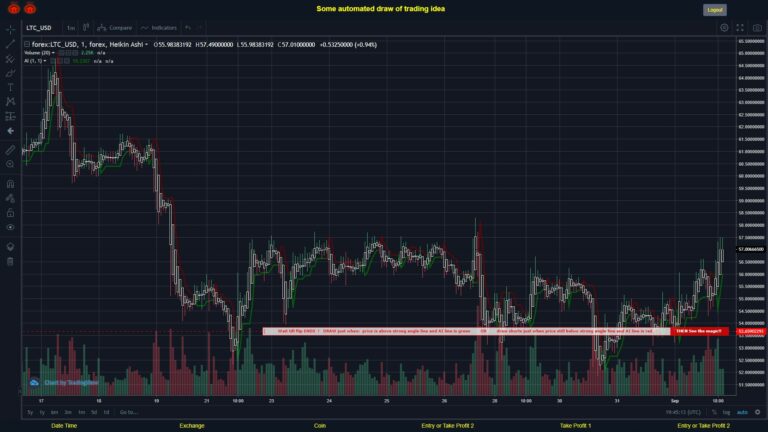 #FOREX MOVES? #LTCUSD ???