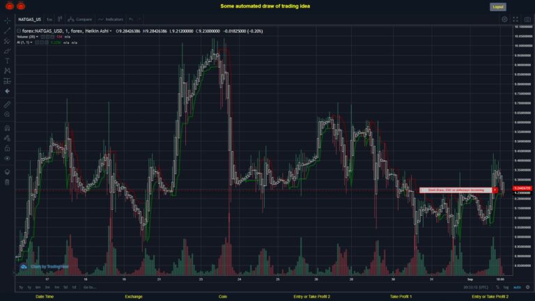 #FOREX MOVES? #NATGASUSD ???
