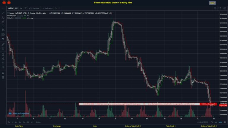 #FOREX MOVES? #NATGASUSD ???