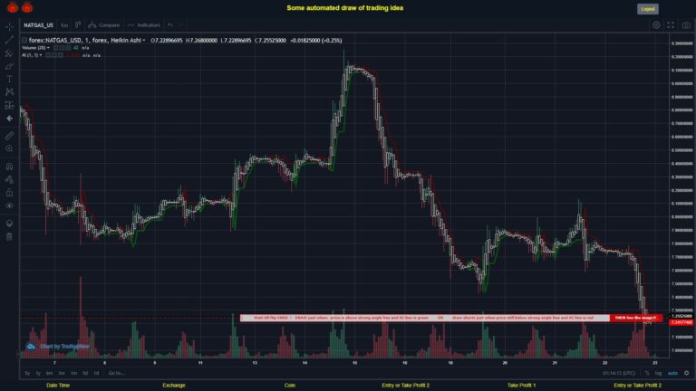 #FOREX MOVES? #NATGASUSD ???