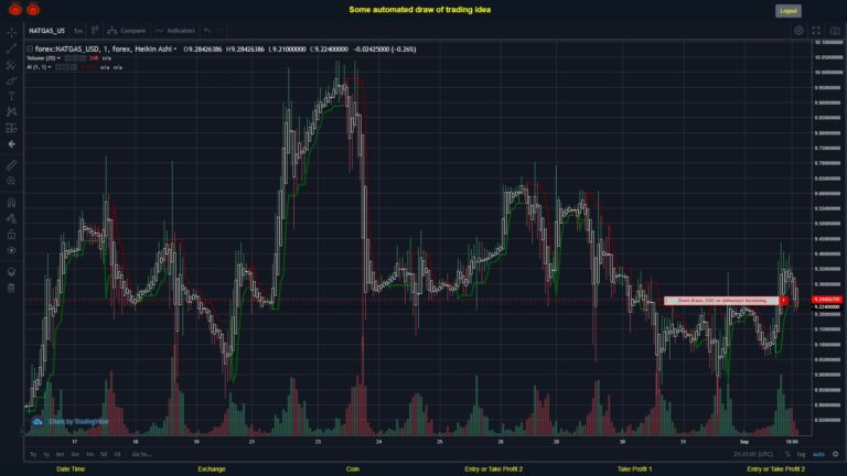 #FOREX MOVES? #NATGASUSD ???