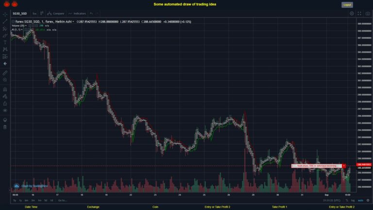 #FOREX MOVES? #SG30SGD ???