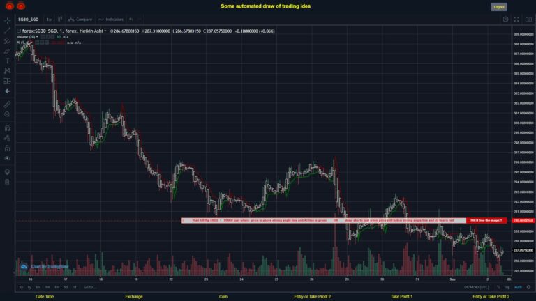 #FOREX MOVES? #SG30SGD ???