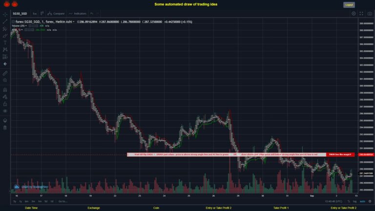 #FOREX MOVES? #SG30SGD ???