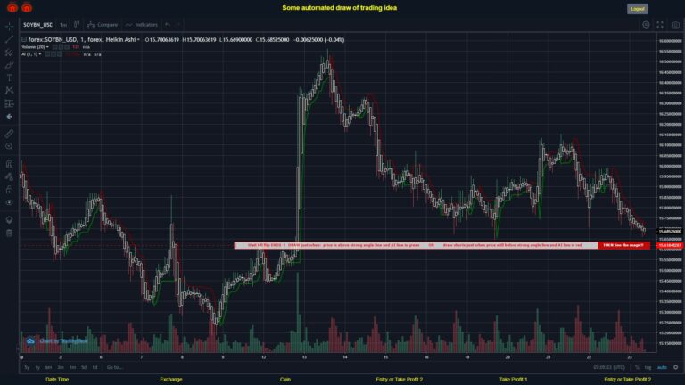 #FOREX MOVES? #SOYBNUSD ???
