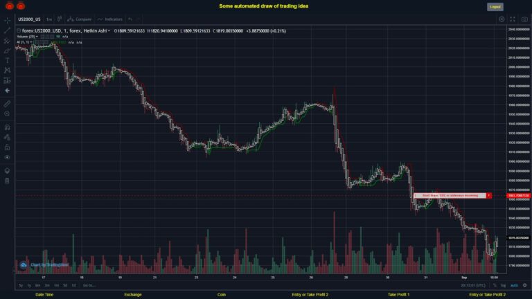 #FOREX MOVES? #US2000USD ???