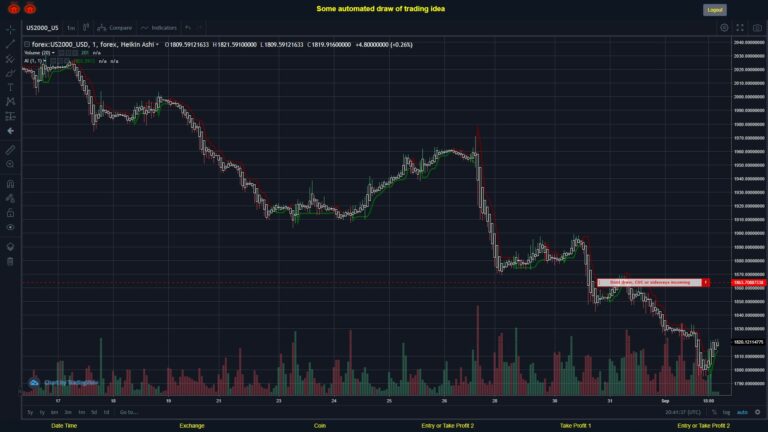 #FOREX MOVES? #US2000USD ???