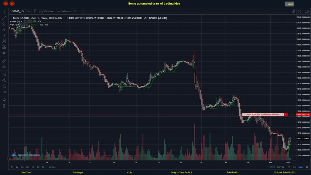 #FOREX MOVES? #US2000USD ???