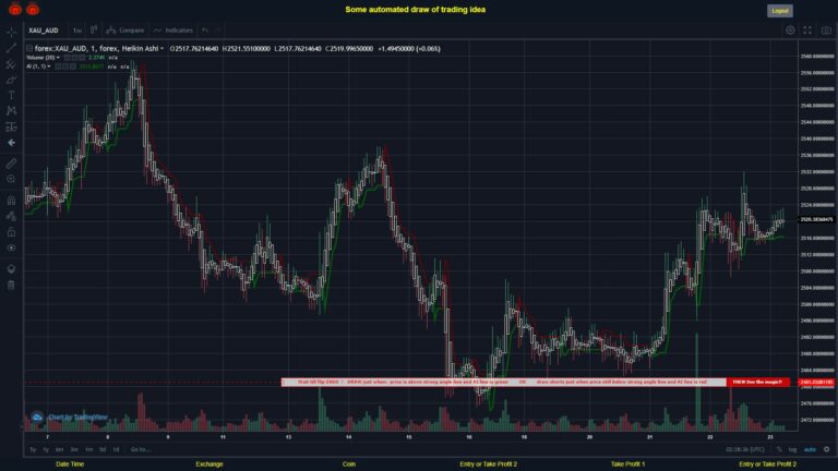 #FOREX MOVES? #XAUAUD ???