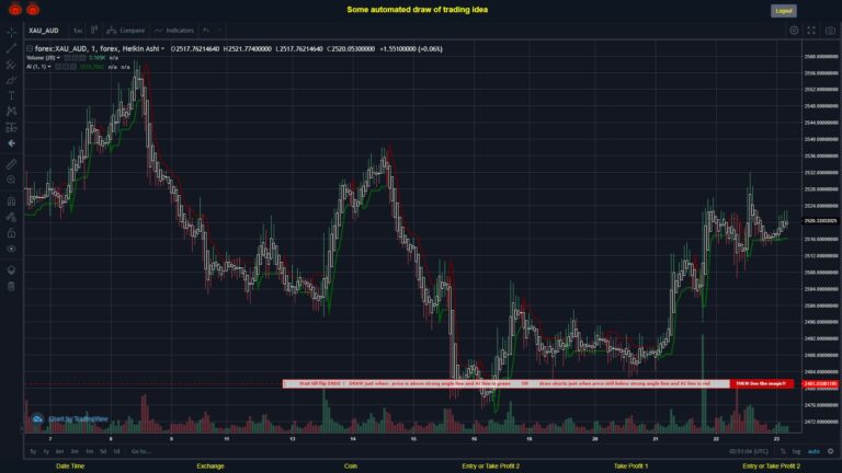 #FOREX MOVES? #XAUAUD ???