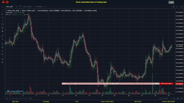 #FOREX MOVES? #XAUAUD ???