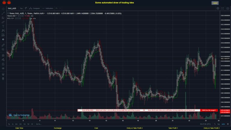 #FOREX MOVES? #XAUAUD ???