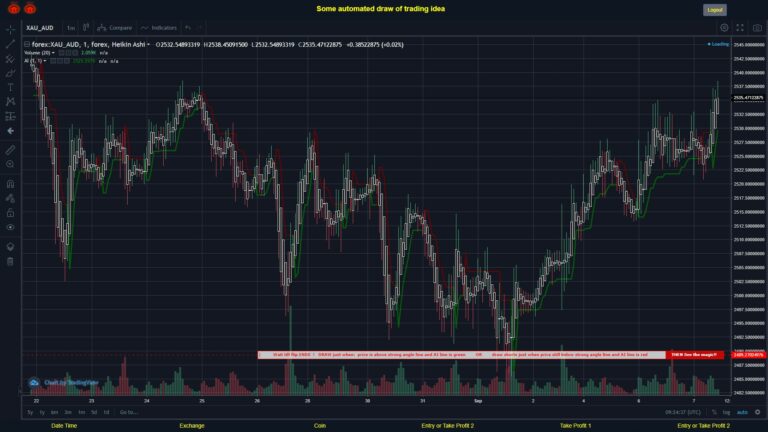 #FOREX MOVES? #XAUAUD ???