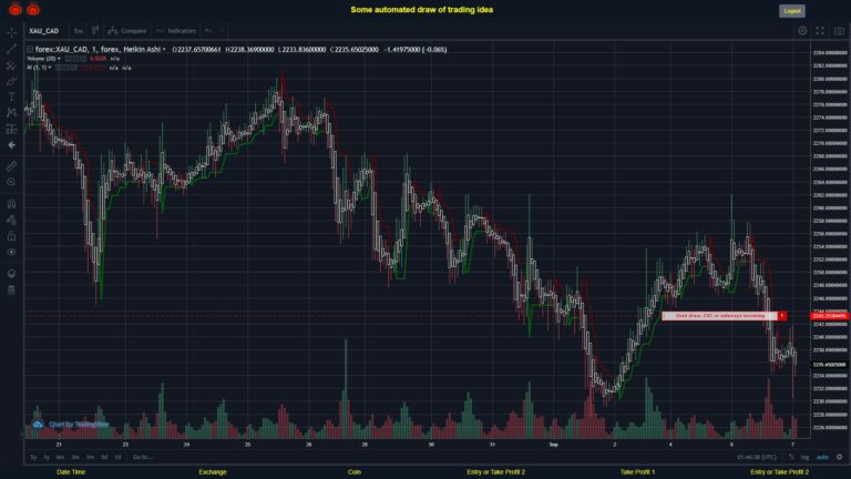#FOREX MOVES? #XAUCAD ???