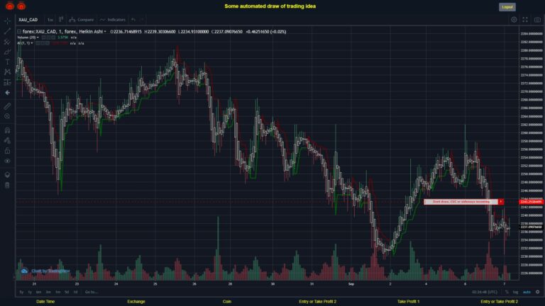 #FOREX MOVES? #XAUCAD ???