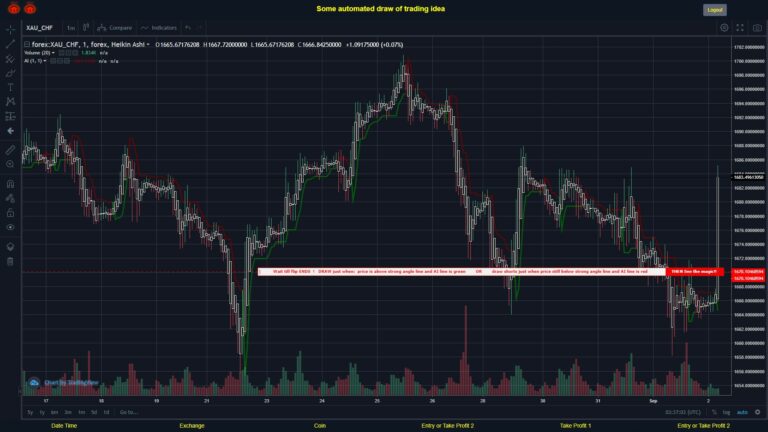 #FOREX MOVES? #XAUCHF ???
