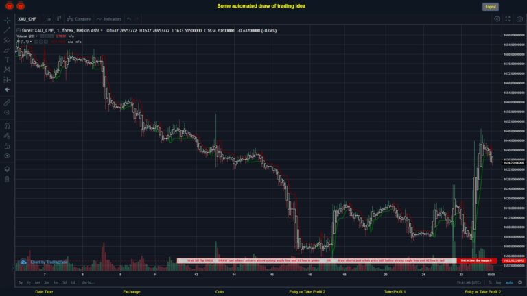 #FOREX MOVES? #XAUCHF ???