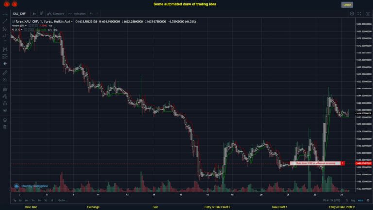 #FOREX MOVES? #XAUCHF ???
