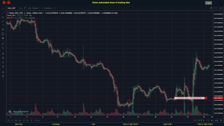 #FOREX MOVES? #XAUCHF ???