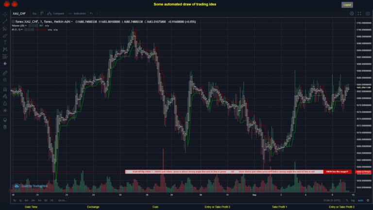 #FOREX MOVES? #XAUCHF ???