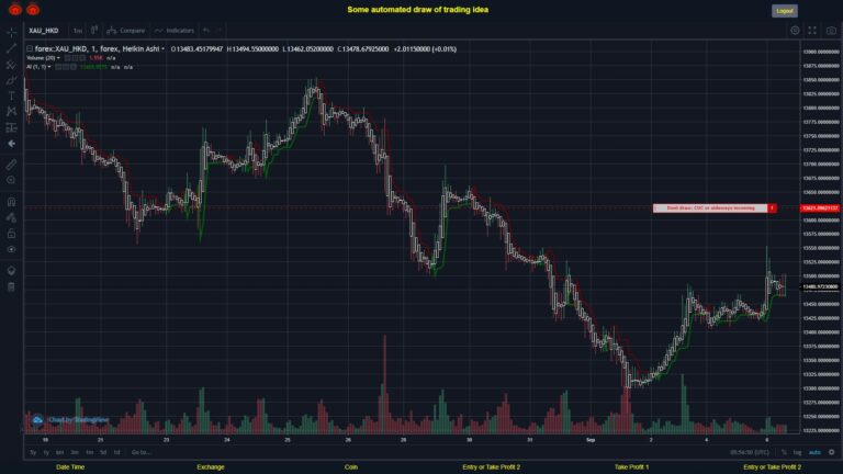 #FOREX MOVES? #XAUHKD ???