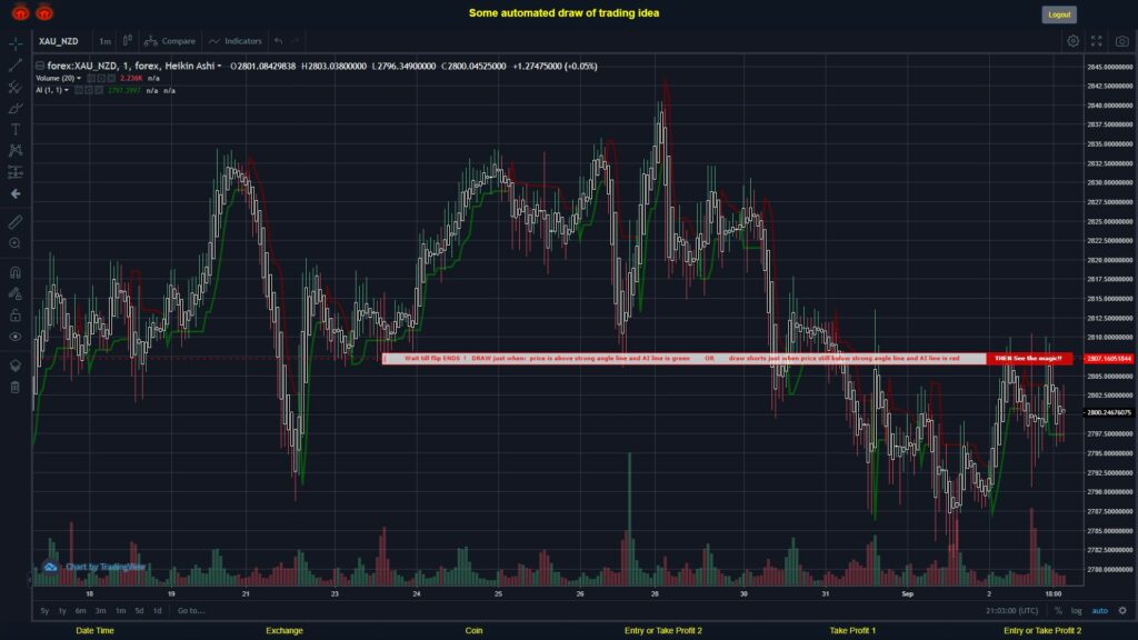 #FOREX MOVES? #XAUNZD ???