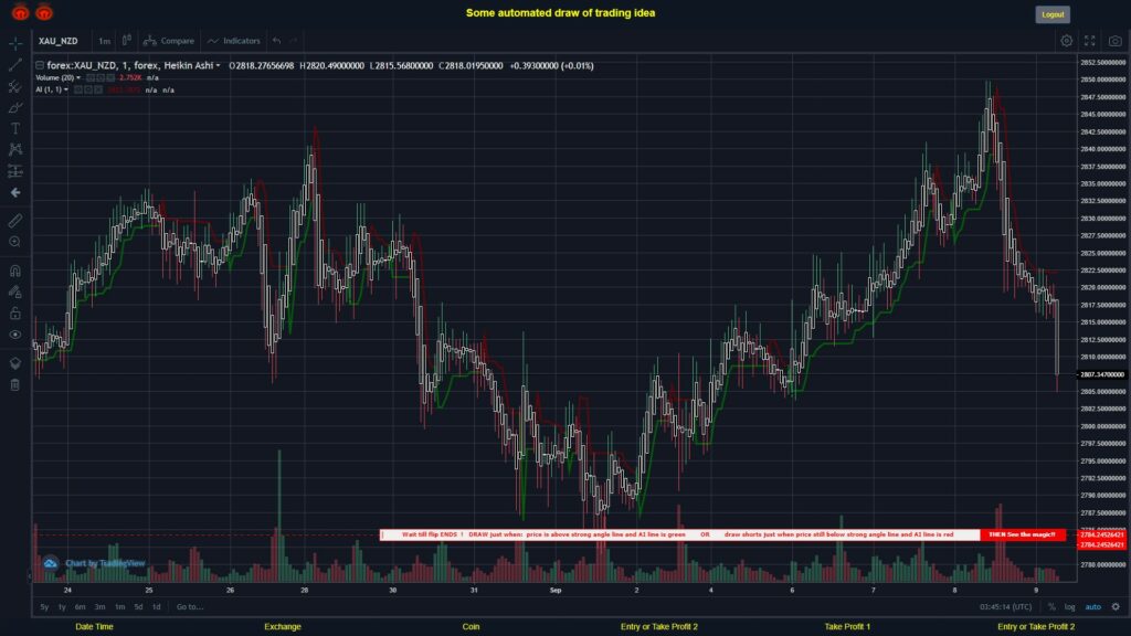 #FOREX MOVES? #XAUNZD ???