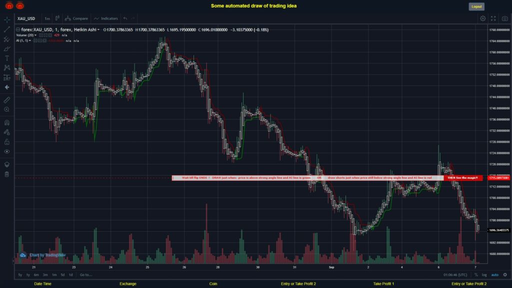 #FOREX MOVES? #XAUUSD ???