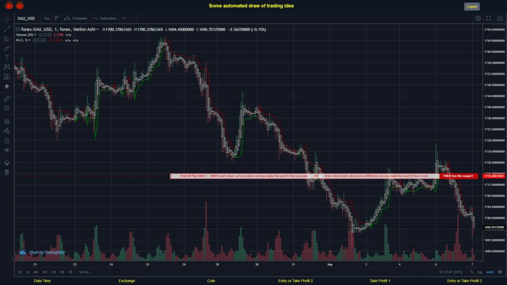 #FOREX MOVES? #XAUUSD ???