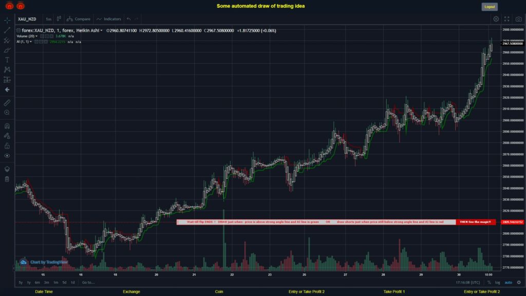 #FOREX MOVES? #XAUNZD ???
